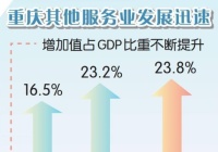 重庆上半年民营经济增速领先全市，占比达58.8%